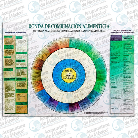 GRAF. RONDA DE COMBINACION ALIM. / POSTE